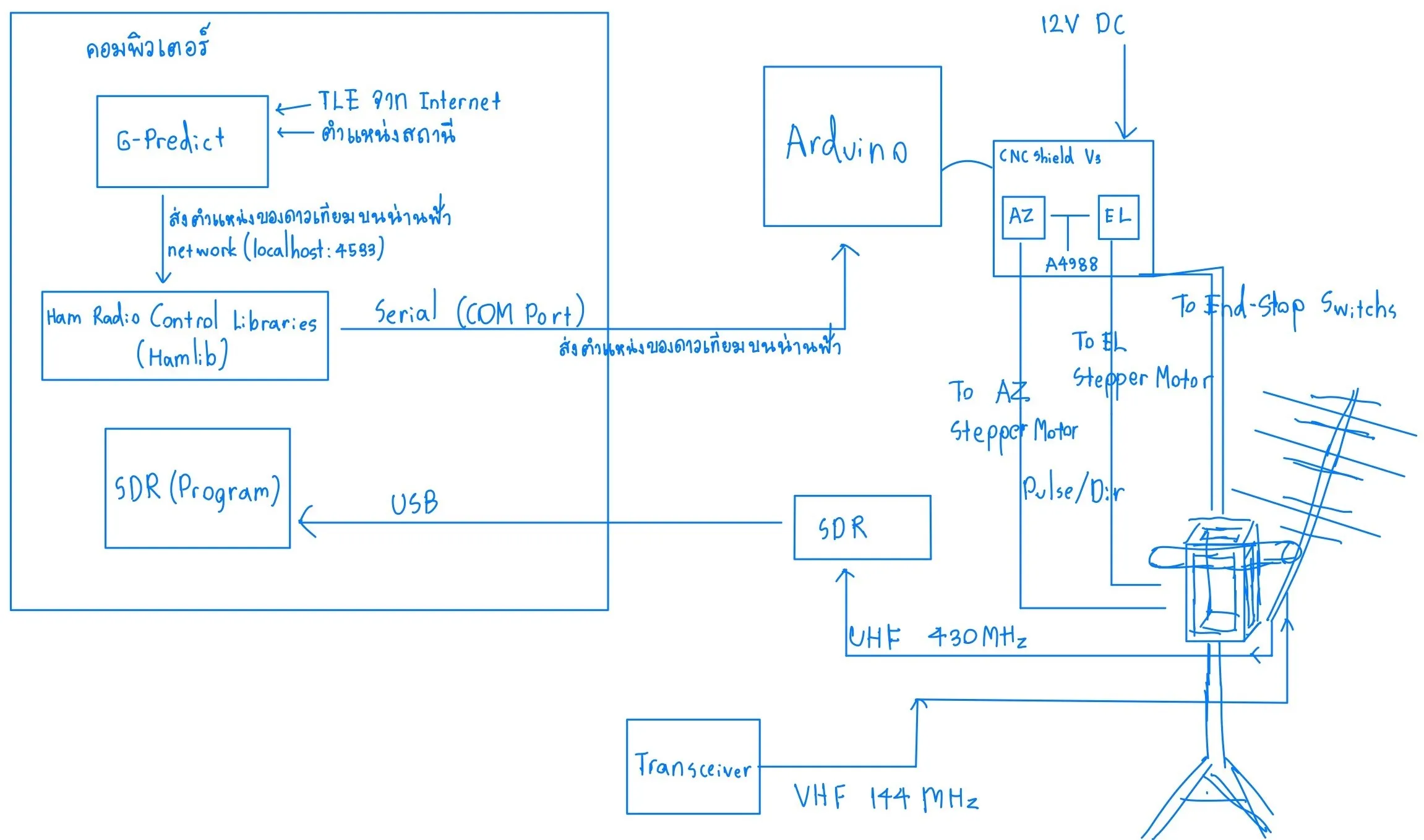 แผนผังการทำงานของแขนกล